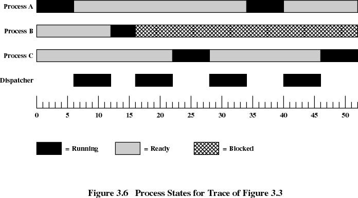 Process Blocked I/O interrupt Loading B Loading C Loading A Loading C Source: Stallings Ch.3 EIE 272 M. Sakalli 25 Switching between states of running and non- running: Context Switch.