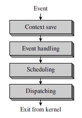 Implementing a process: Fundamental functions of the kernel for controlling processes: The kernel is activated when an event, which is a situation that requires
