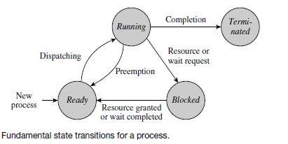 Process States and State Transitions (Cont.): A state transition for a process Pi is a change in its state.