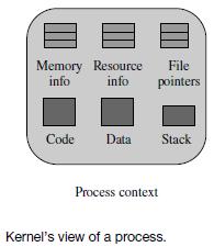 Process Context and the Process Control Block (Cont.): The process context consists of the following: 1. Address space of the process: The code, data, and stack components of the process 2.