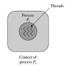 Thread (Cont.) Process Pi has three threads, which are represented by wavy lines inside the circle representing process Pi.