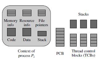Each thread of Pi is an execution of a program, so it has its own stack and a thread control block (TCB),which is analogous to the PCB and stores