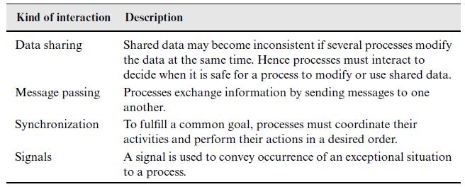 Sharing, Communication, and Synchronization Between Processes: Processes of an
