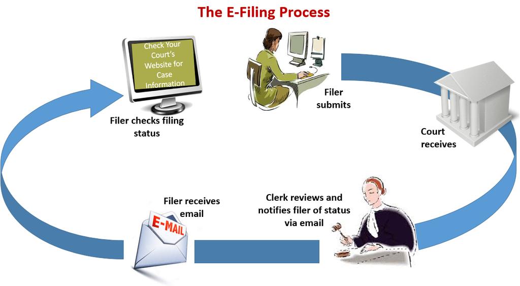 2 E-Filing Overview Topics Covered in this Chapter Filing Queue Status This section describes the e-filing process. Figure 2.1 The E-Filing Process Once a user has registered to use efiletexas.