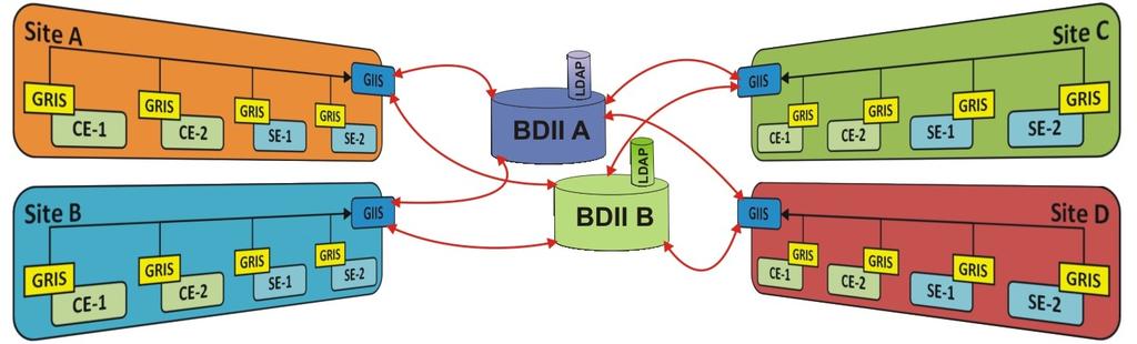 BDII (1/2) Berkely Database Information Index Information Service (IS) Globus Monitoring and Discovery Service (MDS) GLUE Schema Lightweight Directory