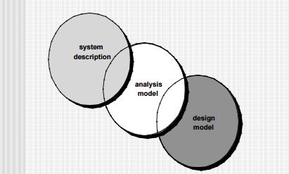 Analysis Rules of Thumb The model should focus on requirements that are visible within the problem or business domain. The level of abstraction should be relatively high.