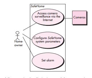 2.Data Modeling Use case diagram for safe home system: If software requirements include the need to create, extend, or interface with a database or if complex data structures must be constructed and