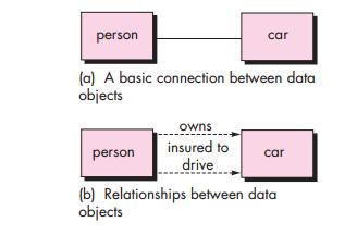 instance of the data object. In some cases, values for the identifier(s) are unique, although this is not a requirement.
