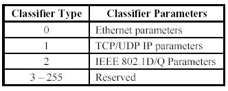 Traffic Classification (TCLAS) Element