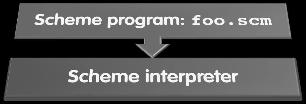 Interpretation Scheme Interpreter is just a program