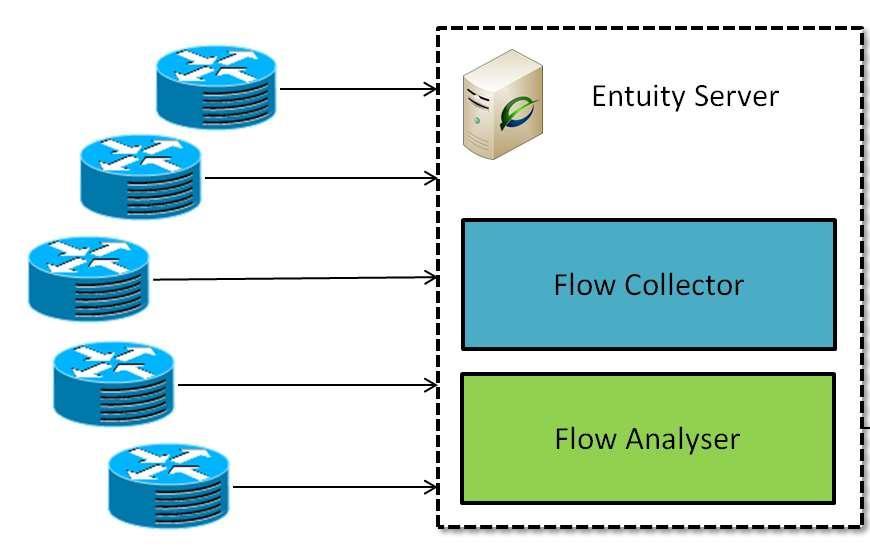 Flow Analysis You must configure devices to forward their flow information to the Entuity server you want to act as the flow collector.