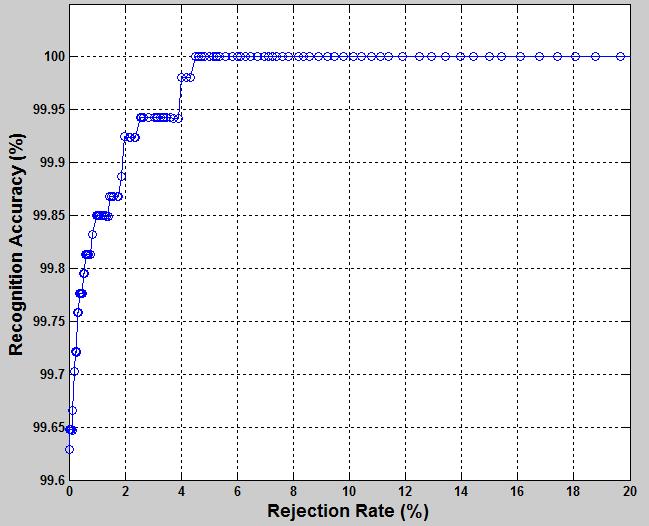 152 Manjusha K. et al. 4.2. Experiment 2: Estimating rejection threshols his experiment tries to estimate the optimal rejection threshol value for SR_Max_Rule an DR_Max_Rule by analysing their effect