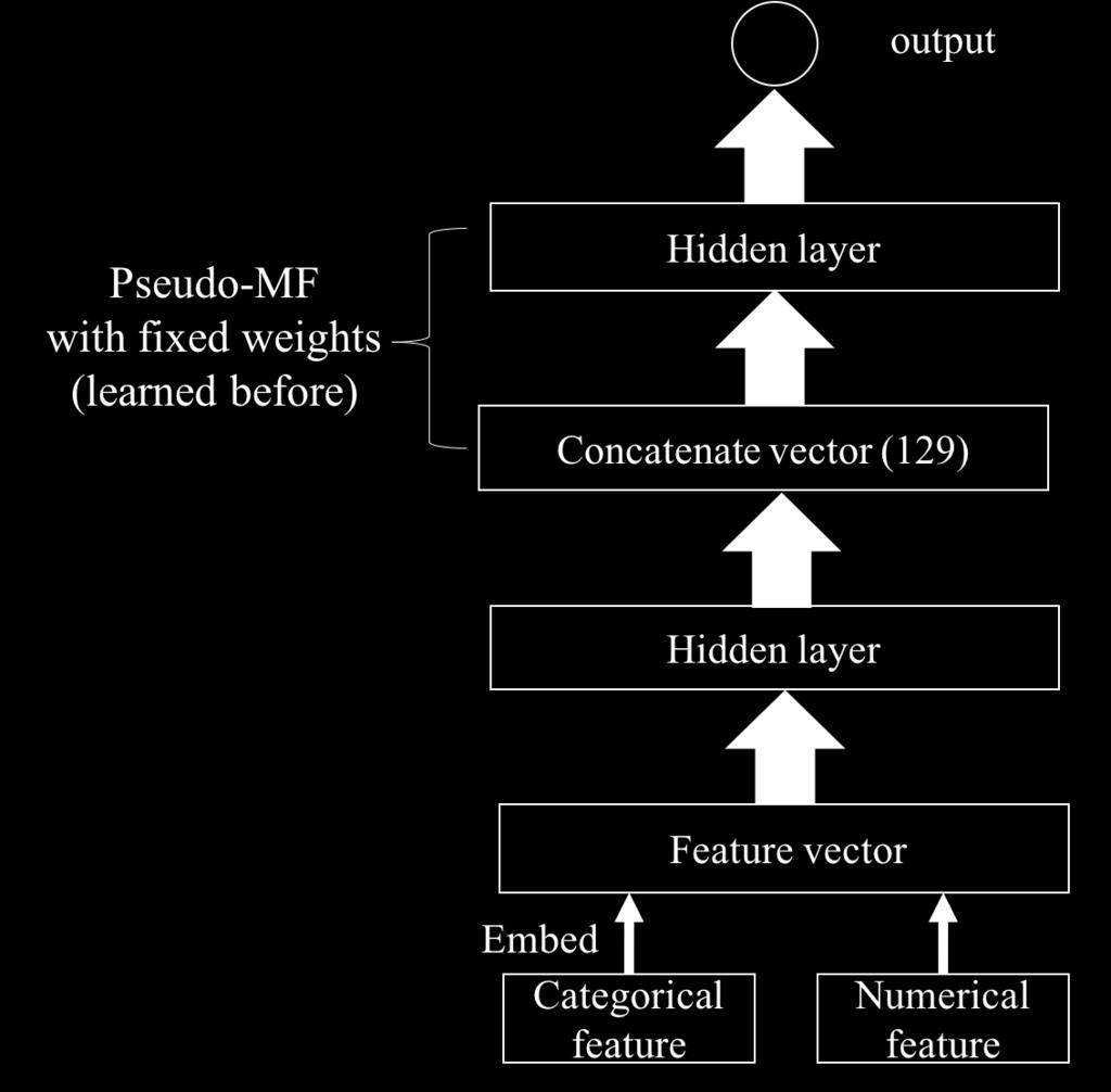 product instead of directly using dot product of latent vectors. Figure 4. Content-Based DNN Figure 3. Pseudo-MF 5.6.