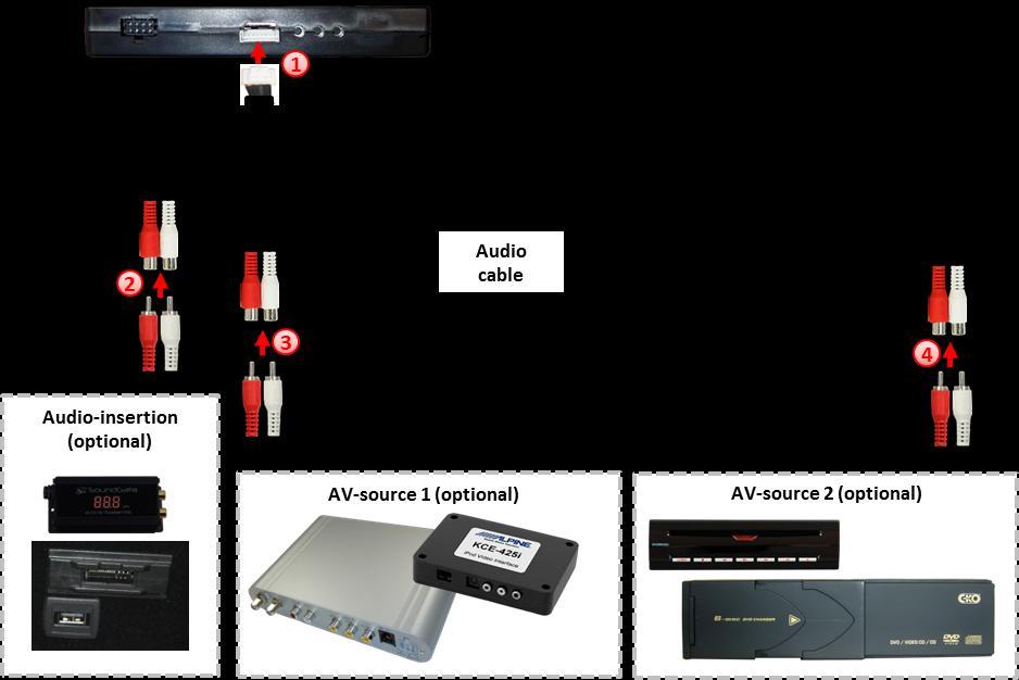 Note: If only one AV-source shall be connected, it is possible to connect the video output of the AV-source to video IN1 of the video-interface and the audio output of the AV-source direct to the