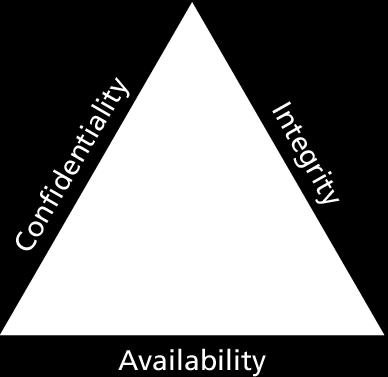 Information Security The CIA Triad (Figure 16.