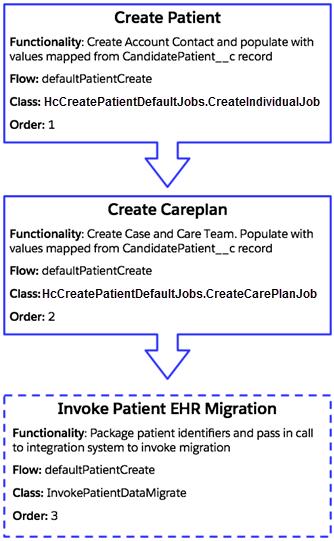 Migrate More Data with the Patient Creation Job Flow Extend or Override the Default Patient Creation Job Flow Because Health Cloud populates objects with minimal information when a patient is