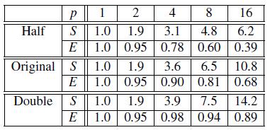 Efficiencies of parallel program on different problem sizes Amdahl s Law: S = 1 / (F s + F p /P) à 1 / F s The sequential part of your program limits the speedup of your program on parallel computers