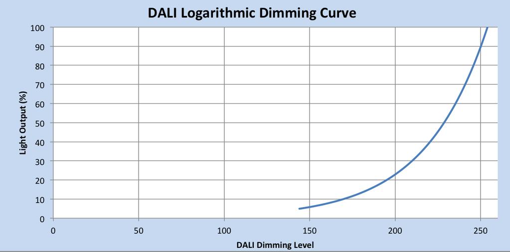 Dimming is accomplished through the 2-wire DALI connection to the sensor.