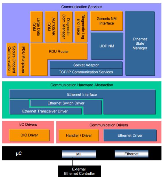 BACKBONE ENABLED ARCHITECTURE CHALLENGES Communication with existing non AutoSAR SOME/IP nodes Limited set of SOME/IP message types supported in AutoSAR SOME/IP Configuration within ARXML Ethernet