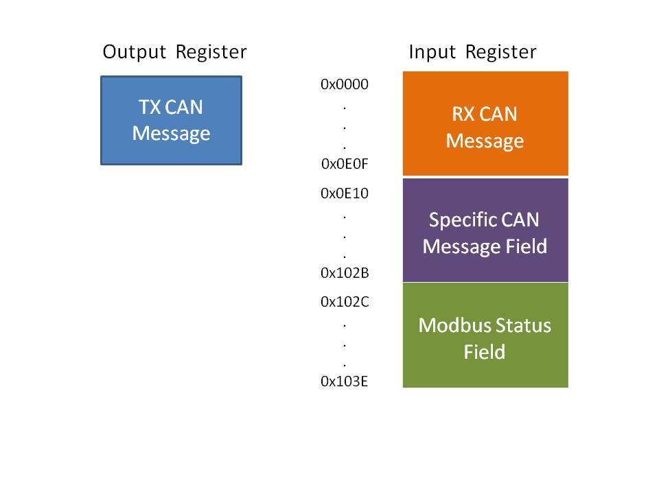 5.2 Modbus TCP Address Figure 5-2: The address definition of Input Register and Output Register of the I-7540D-MTCP.