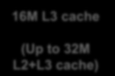 Core 16 16M L3 cache (Up to 32M L2+L3