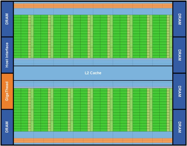 4 Graphics Processing Units (GPUs) Figure 4.1: Fermi architecture: 16 CUs positioned around a common L2 cache.