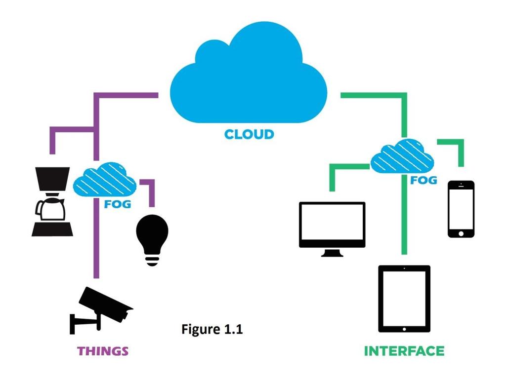 Introduction to fog computing What exactly is fog computing?