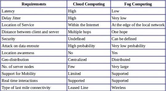 Cloud computing vs fog computing To begin this section, we must realize that fog computing is not here to replace cloud computing. These two technologies are different, yet similar in ways.