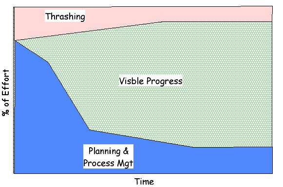 A More Advanced Process from McConnell, After the Goldrush, 1999 Process-3, CS431F06, BG Ryder/A Rountev 15 Examples of Process Models