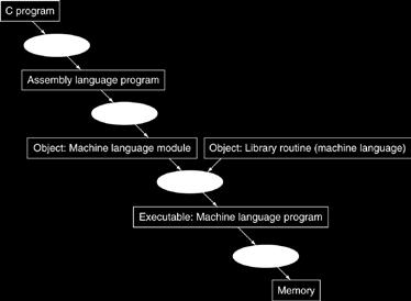 0000 0000 0000 0000 ori $s0, $s0, 2304 0000 0000 0111 1101 0000 1001 0000 0000 Translation Hierarchy for C Many compilers produce object modules directly Translation