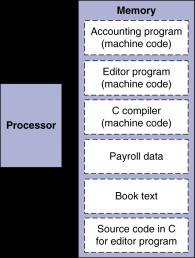 Design Principles Stored Program Computers The design of the MIPS ISA (Instruction Set Architecture) observes these principles: smaller is faster simplicity favors regularity make the common case