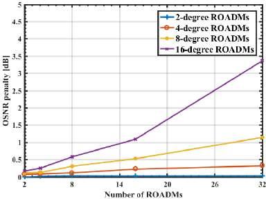 penalty is 5 for 6-degree ROADMs and 8 for 8-degree ROADMs The and 4-degree ROADMs provide penalties below 05 db at the end of 3 nodes For case with 4-degree (red curve in Fig 8 ), the OSNR penalty