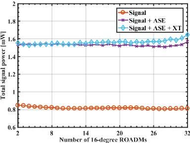 Cascade with Amplification Stages at every ROADMs Inputs and Outputs In this subsection, we analyse the impact of the and in-band crosstalk on a network composed by a cascade of CDC ROADMs in a more