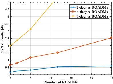 ONDM 08 99 Fig depicts the OSNR penalty as a function of the number of ROADMs nodes for stopband filters with blocking amplitude of 0 db and add/drop structures based on MCSs and WSSs in a network