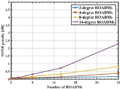 example, in subsection IIIB, the number of CDC ROADMs with WSSs-based add/drop structures, that can be reached associated with a db OSNR penalty is 5, for 6-degree ROADMs, and 8, for 8-degree ROADMs
