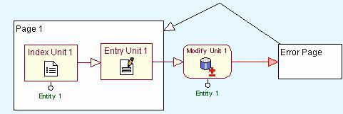 The data unit, previously selected via any valid navigation chain, details the instance to be modified.
