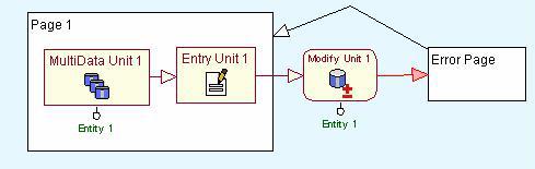Figure 6: The start-with-multidata-unit variant for the modify pattern. Termination variants include two meaningful variants: 1. Same Page termination variant.