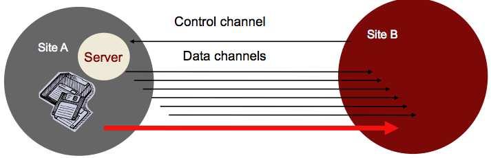 connection between the two servers but not such a good connection from servers to client Parallel streams Use several data channels Establish several data channels and send the file in pieces across