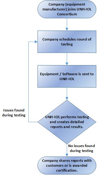 PROPOSED PROCESS Since 1998 we have been testing DSL technologies to ensure interoperability and standards conformance.