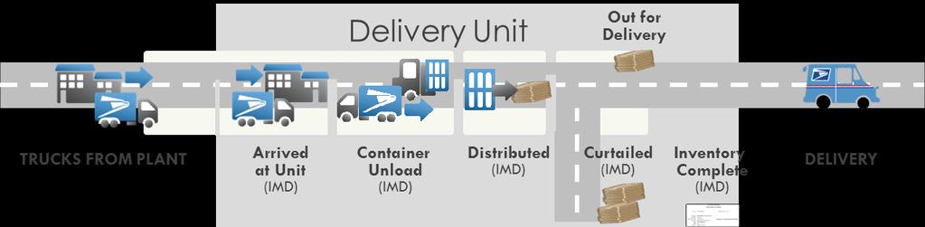 The application creates a logical out for delivery event as follows: 1. A truck arrives at the Delivery Unit from the plant, and the containers are unloaded. 2.