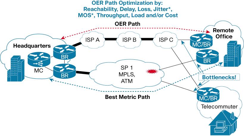 Cisco Optimized Edge Routing Cisco Optimized Edge Routing (OER) automates routing in order to optimize network performance.