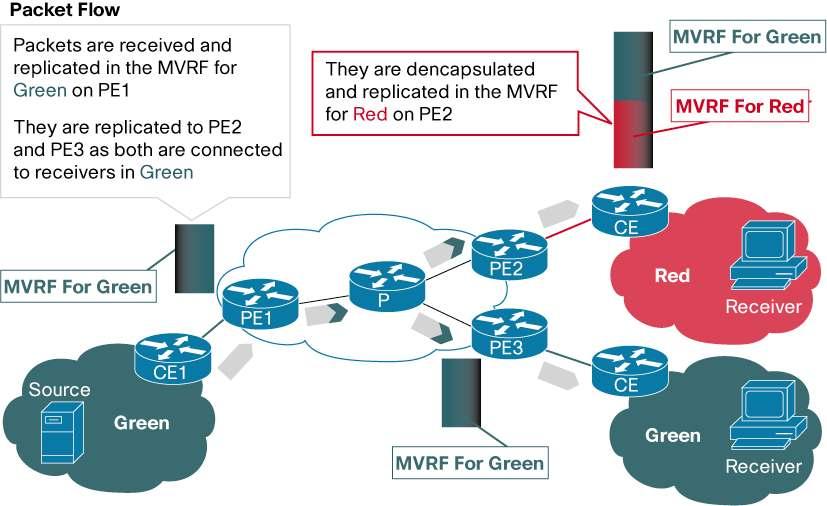 Scalable and efficient method to transport and replicate customer multicast information across an MPLS network between different VPN s Extranet MVPN solves these business needs: Efficient content