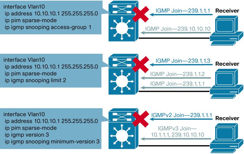 IGMP Protocol Minimum-Version: The IGMP snooping minimum protocol version helps prevent use of undesired IGMP versions in multicast network and enforces a minimum protocol version for IGMP hosts on