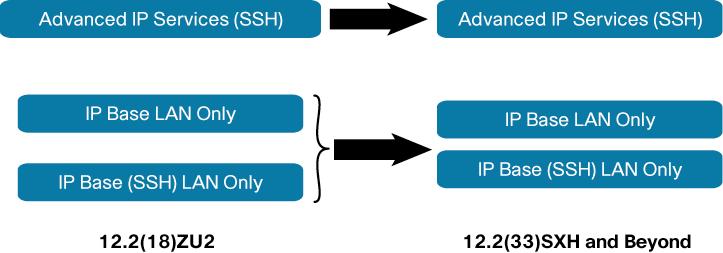 Cisco ME 6524 IOS Advanced IP Services (SSH) LAN ONLY Cisco ME 6524 IOS Advanced IP Services (SSH) LAN ONLY (MODULAR) Figure 3. Catalyst 6500 ME-6524 Software Image Upgrade to Release 12.