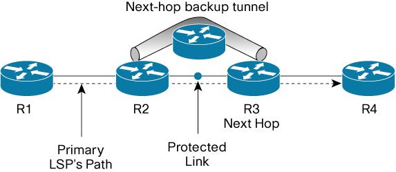 4. MPLS Traffic Engineering (TE): Fast Reroute (FRR) Link and Node Protection The MPLS Traffic Engineering (TE): Fast Reroute (FRR) Link and Node Protection feature provides link protection (backup
