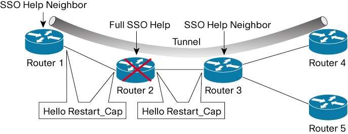 The Hello Restart_Cap object has two values: the restart time, which is the sender s time to restart the RSVP_TE component and exchange hello messages after a failure; and the recovery time, which is