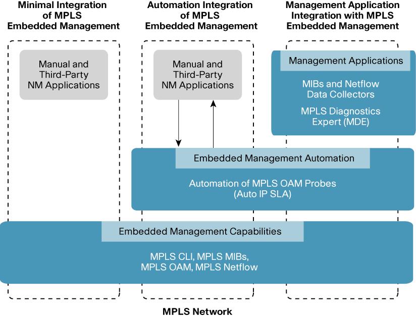 addition to MPLS MIB, OAM, and NetFlow features, Cisco also offers complementary management tools, which can be integrated with embedded MPLS management capabilities: Auto IP SLA: Automatic execution