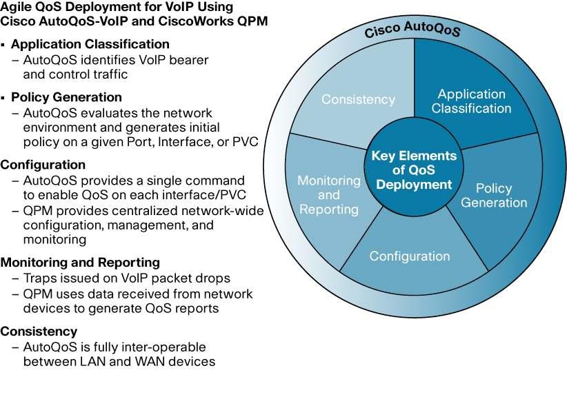 Cisco AutoQoS-Simplifying QoS Deployment Cisco AutoQoS addresses the five key elements of QoS deployment.