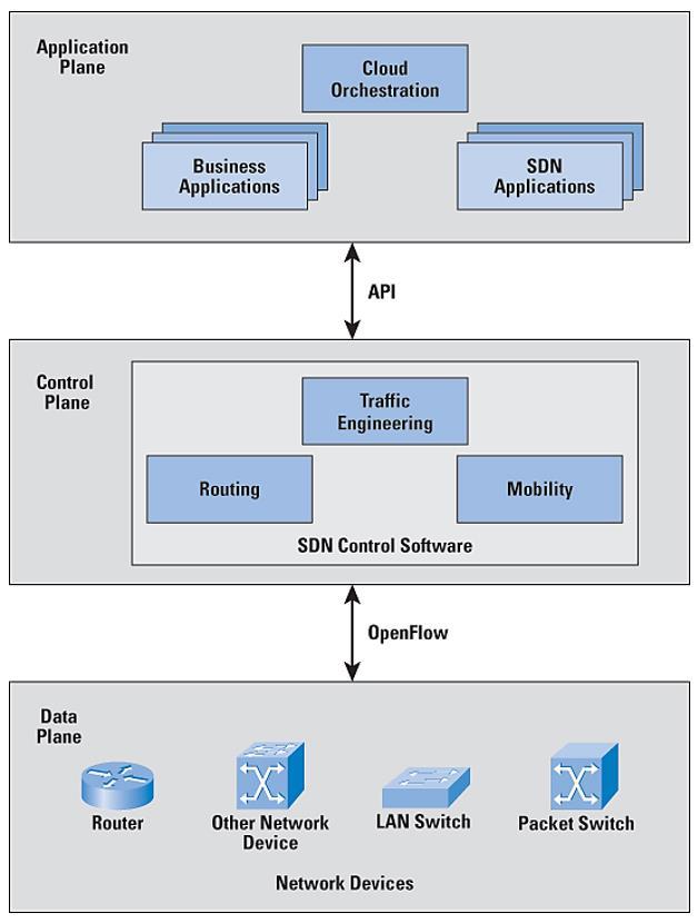 SDN Framework Applications Northbound API SDN Controller Southbound