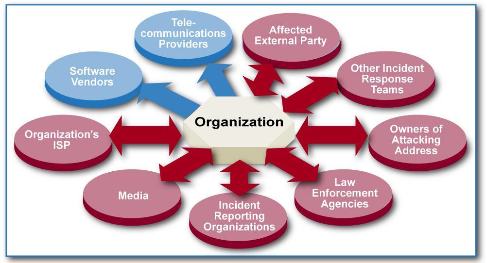 Incident Response Communications *Note The incident and risk management, assessment, and mitigation terminology and